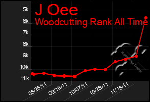 Total Graph of J Oee