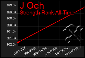 Total Graph of J Oeh
