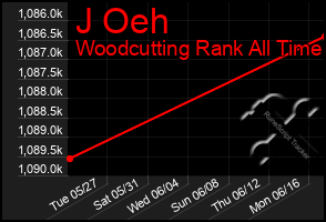 Total Graph of J Oeh