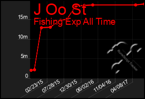 Total Graph of J Oo St