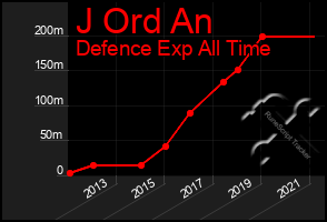 Total Graph of J Ord An