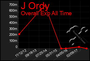 Total Graph of J Ordy