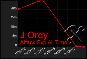 Total Graph of J Ordy