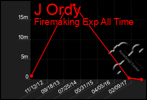 Total Graph of J Ordy