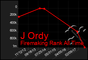 Total Graph of J Ordy