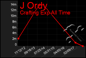 Total Graph of J Ordy