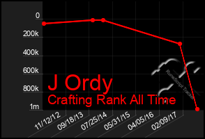 Total Graph of J Ordy