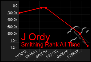 Total Graph of J Ordy