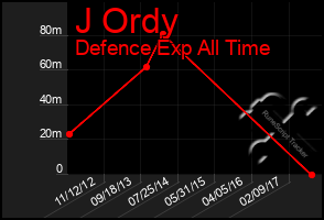 Total Graph of J Ordy