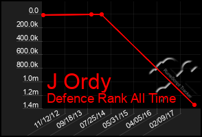 Total Graph of J Ordy