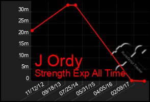 Total Graph of J Ordy