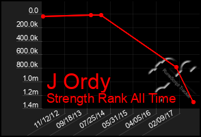 Total Graph of J Ordy