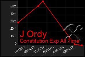 Total Graph of J Ordy