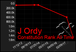 Total Graph of J Ordy