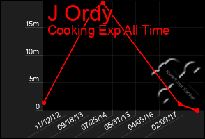 Total Graph of J Ordy