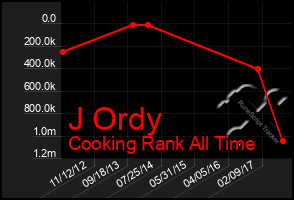 Total Graph of J Ordy