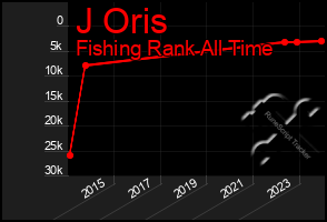 Total Graph of J Oris