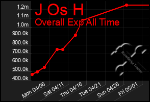 Total Graph of J Os H