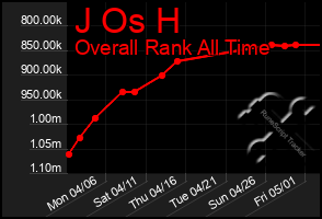 Total Graph of J Os H