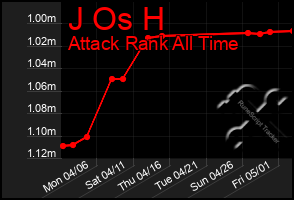 Total Graph of J Os H