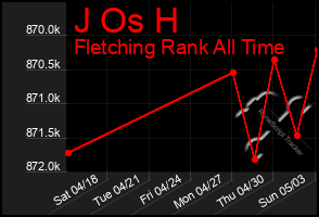 Total Graph of J Os H