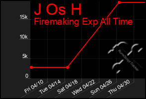 Total Graph of J Os H