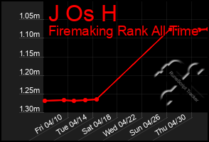 Total Graph of J Os H