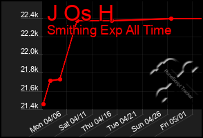 Total Graph of J Os H