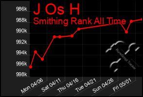 Total Graph of J Os H