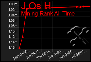 Total Graph of J Os H