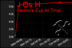 Total Graph of J Os H