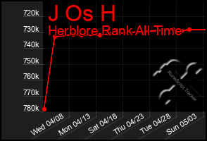 Total Graph of J Os H