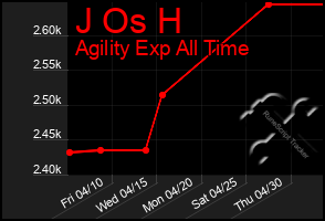 Total Graph of J Os H