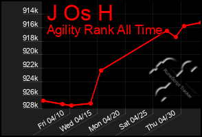 Total Graph of J Os H