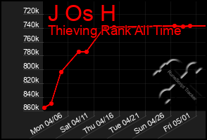 Total Graph of J Os H