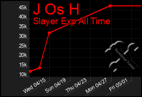 Total Graph of J Os H