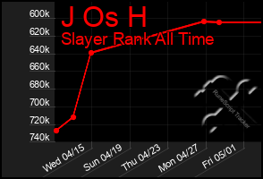 Total Graph of J Os H