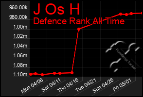 Total Graph of J Os H