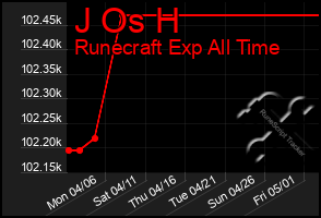 Total Graph of J Os H