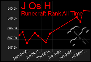 Total Graph of J Os H