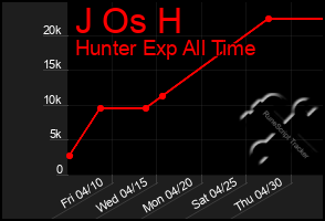 Total Graph of J Os H