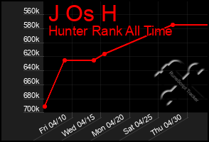 Total Graph of J Os H