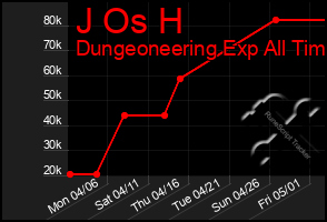 Total Graph of J Os H