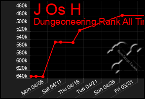 Total Graph of J Os H