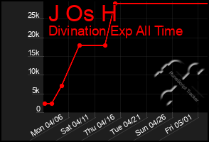 Total Graph of J Os H