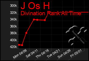 Total Graph of J Os H