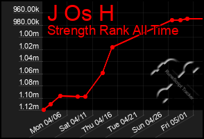 Total Graph of J Os H