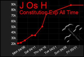 Total Graph of J Os H