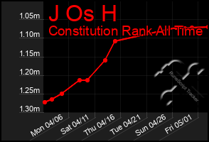 Total Graph of J Os H