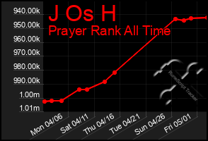 Total Graph of J Os H